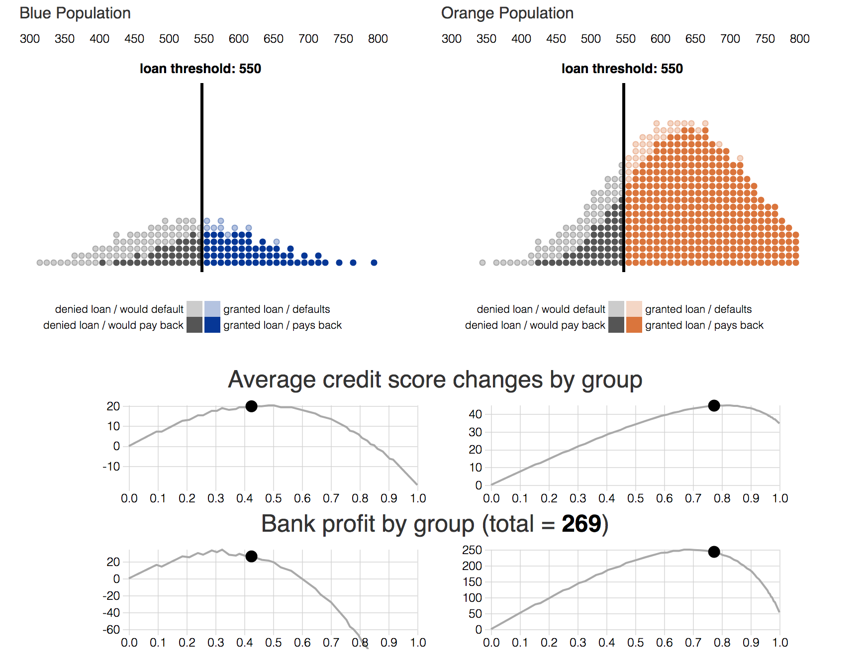 From credit loan paper, Delayed Impact of Fair Machine Learning.